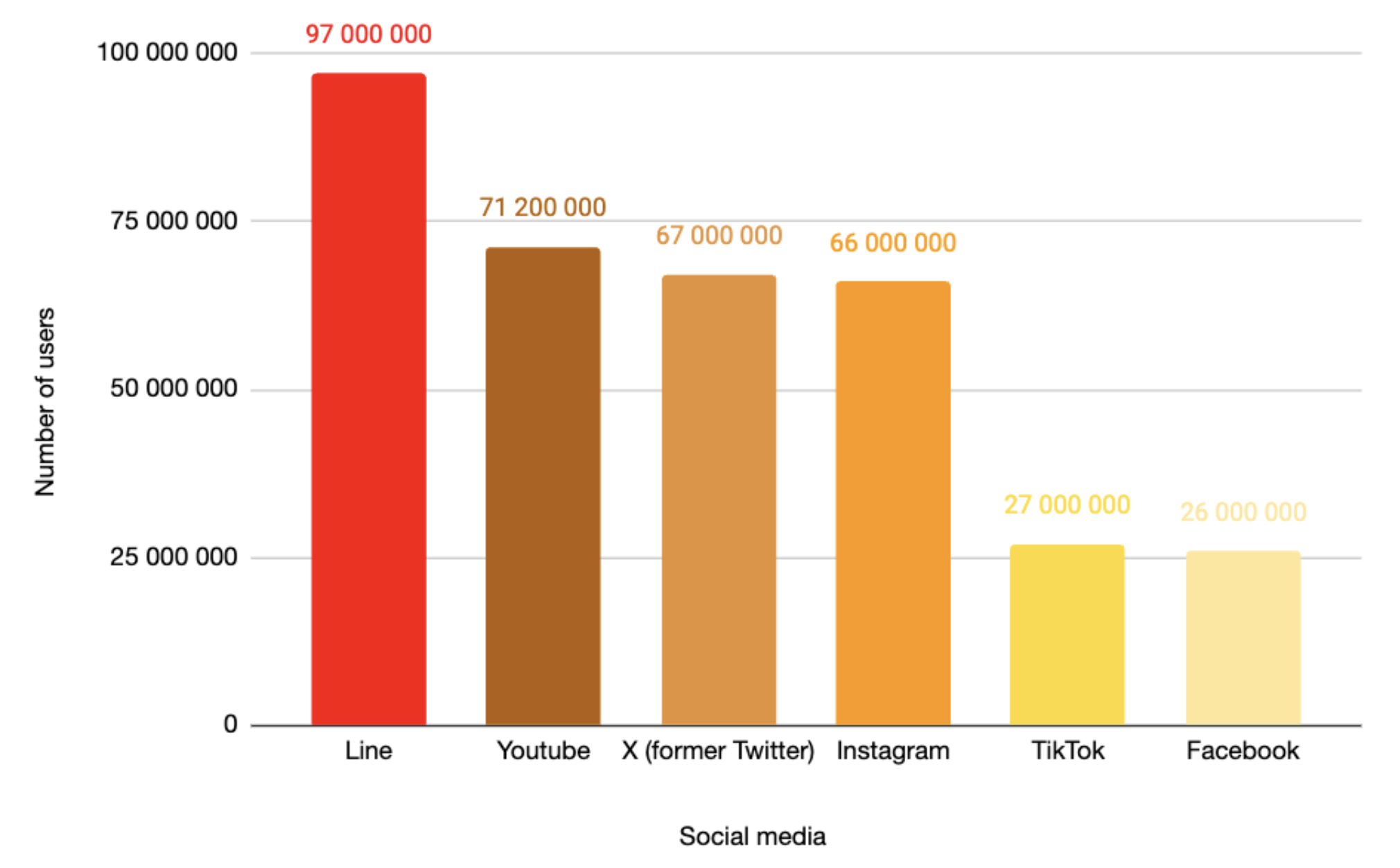 Number of users by social media in Japan for 2025